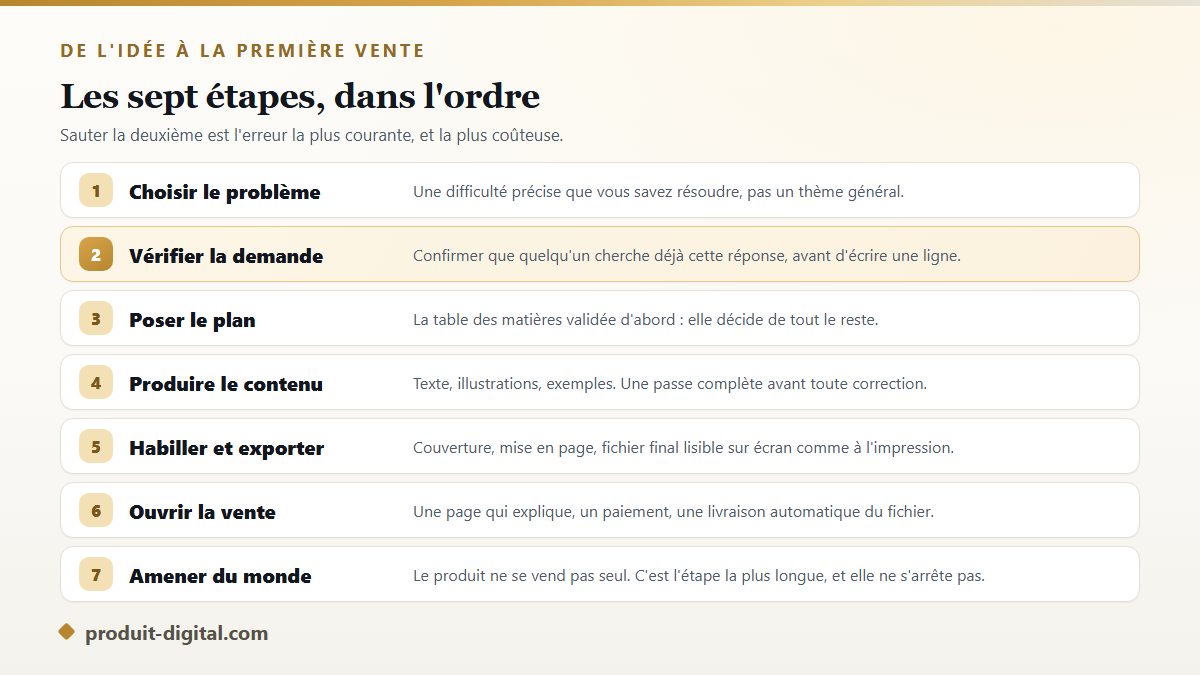 Les sept étapes de création d'un produit digital, du choix du problème à la recherche d'acheteurs