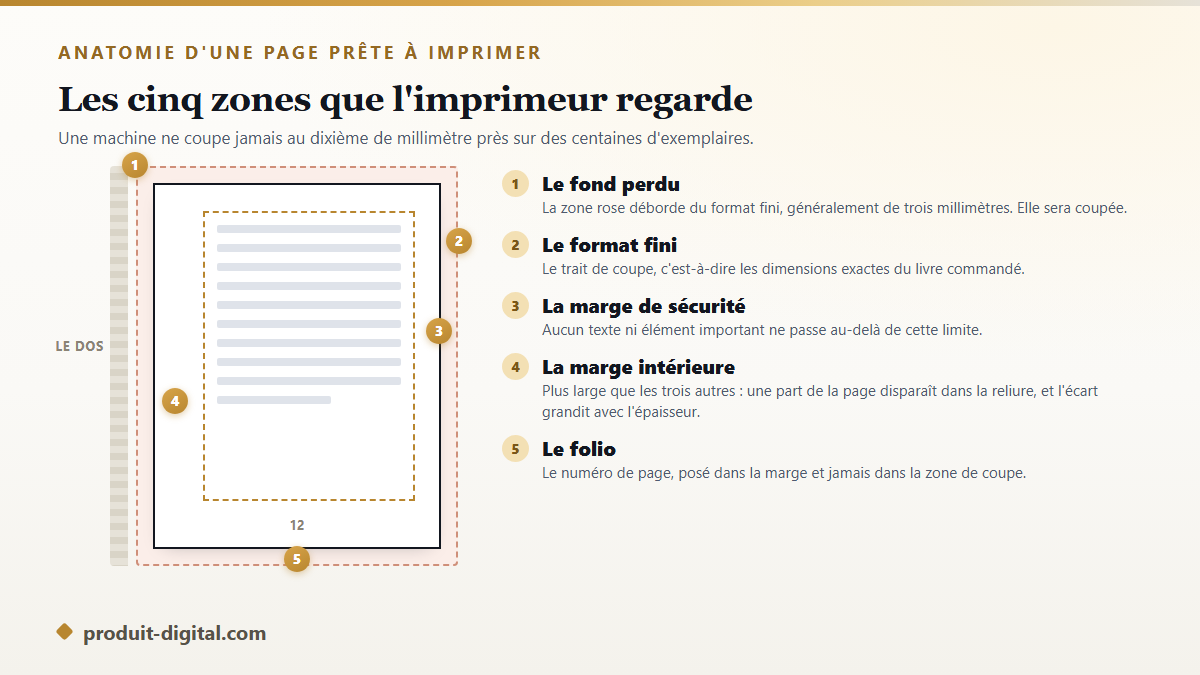 Anatomie d'une page prête pour l'impression d'un livre : format fini, fond perdu, marge de sécurité, marge intérieure et folio