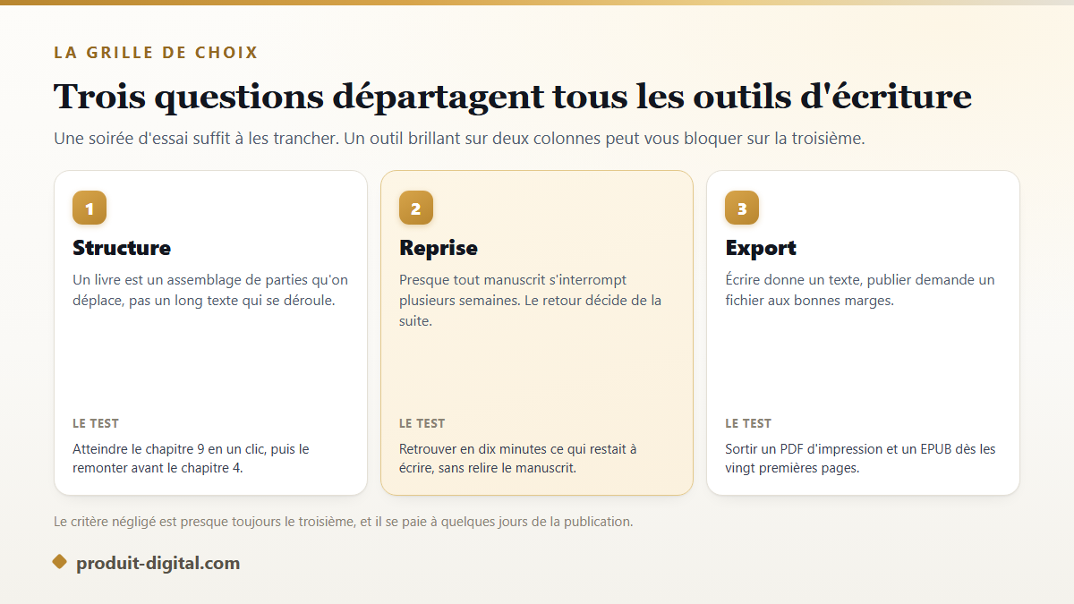 Les trois critères pour choisir un logiciel d'écriture de livre : structure, reprise après interruption et export du manuscrit