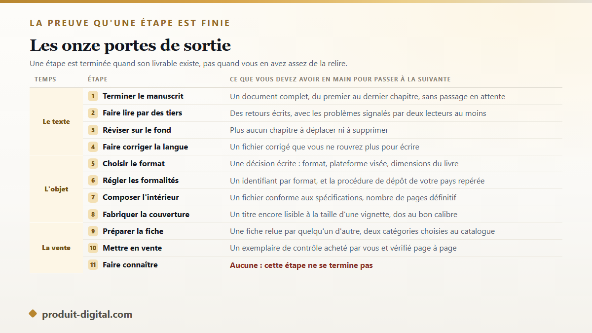 Tableau des portes de sortie de chaque étape d'une auto-édition de livre, du manuscrit terminé à la mise en vente