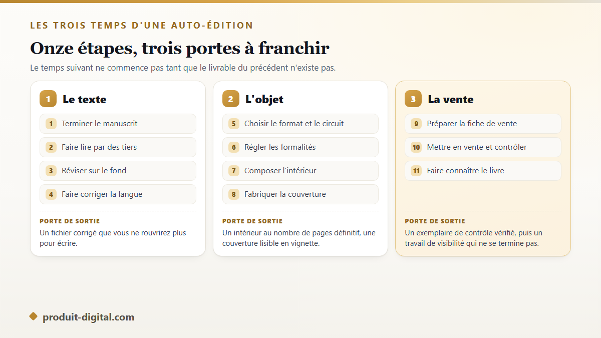 Les trois temps d'une auto-édition de livre, le texte, l'objet et la vente, avec les onze étapes réparties et la porte de sortie de chaque temps