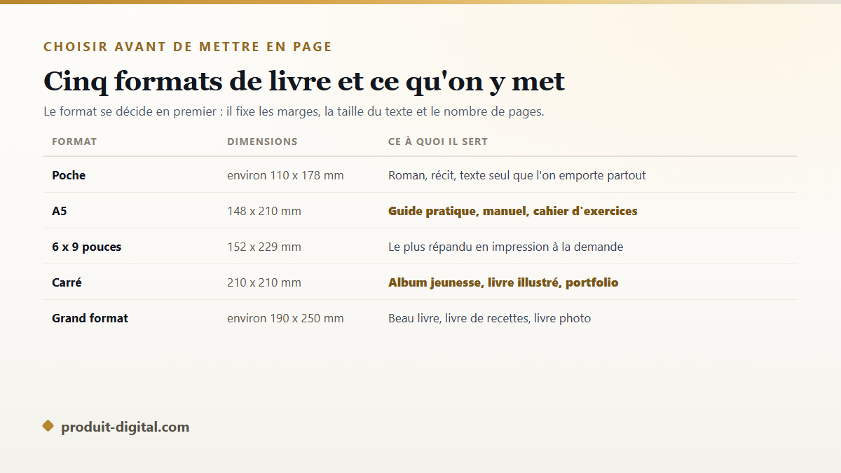 Cinq formats de livre comparés, du poche au grand format, avec leurs dimensions et leur cas d'usage