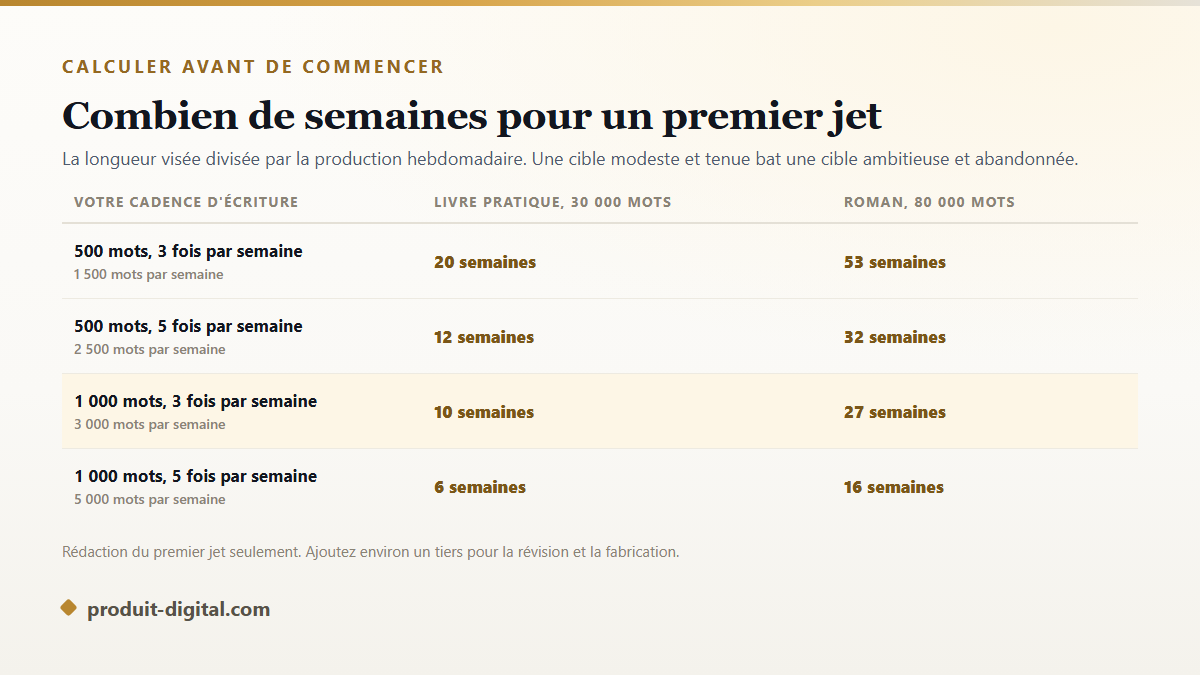 Table de cadence d'écriture : combien de semaines pour un premier jet selon le nombre de mots par semaine
